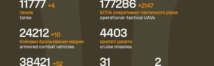 ВСУ накануне уничтожили более 800 солдат, систему ПВО и четыре танка РФ