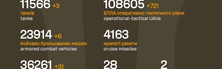 За сутки ВСУ уничтожили более сотни оккупантов, 31 артсистему, 6 ББМ и 721 дрон
