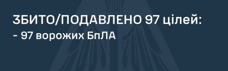 Ночью враг запустил по Украине 127 дронов, удалось сбить 97