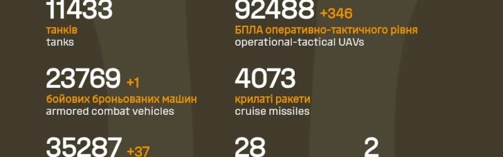 В Генштабе ВСУ обновили данные по потерям врага на фронте