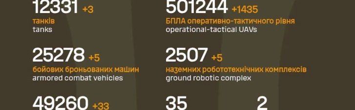 У Генштабі актуалізували дані щодо втрат армії РФ