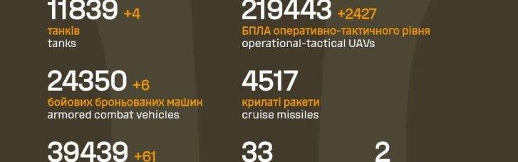 Враг за сутки потерял 61 артсистему, 6 ББМ, 3 РСЗО и почти 2,5 тысяч дронов