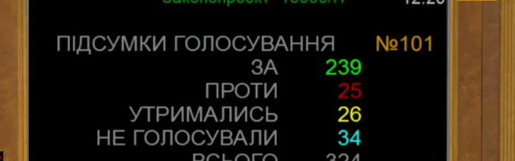 Верховная Рада приняла Госбюджет на 2027 год в первом чтении