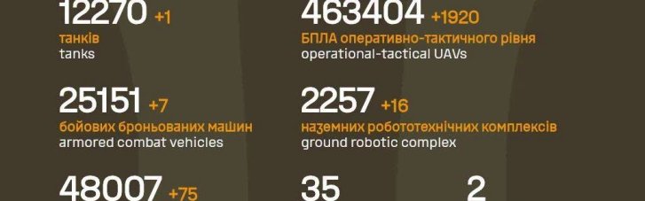 В Генштабе актуализировали данные о потерях противника