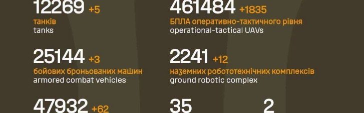 За сутки ВСУ уничтожили почти две тысячи дронов, 5 танков, 62 артсистемы и 1370 росармейцев