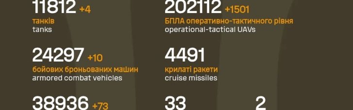 ВСУ за прошедшие сутки уничтожили 1 300 оккупантов, 73 артсистемы, 10 ББМ и 4 танка