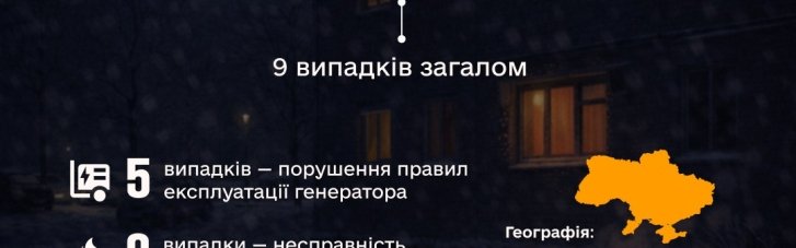 В Украине на выходных угарный газ убил 4 человека, более 20 человек пострадали