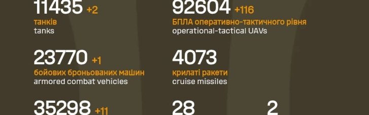 За минувшие сутки россияне потеряли на фронте еще 1130 солдат