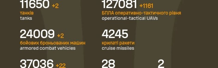 У Генштабі актуалізували дані щодо втрат ворога на фронті