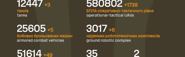 ВСУ за прошедшие сутки уничтожили 1 850 врагов и десятки единиц техники