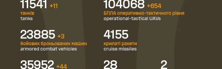 РФ на войне потеряла за сутки еще 1130 воинов и 11 танков