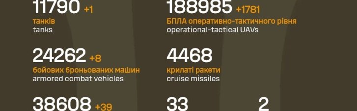 Потери оккупантов на фронте продолжают расти