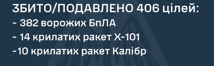 Над Україною вночі збито 382 із 408 дронів та 24 із 39 ракет, - Повітряні сили