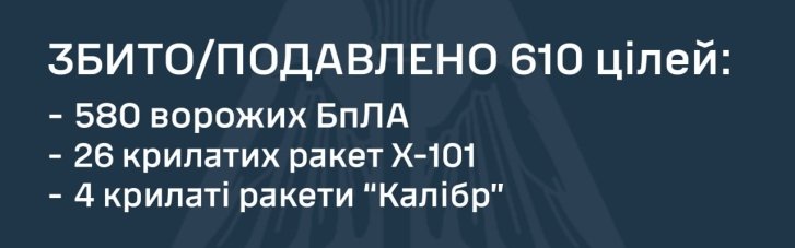 Комбінований ворожий удар: сили ППО знищили 610 цілей