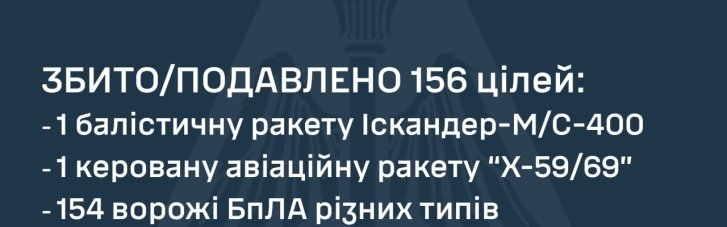 В ніч на 1 серпня ППО збила понад півтори сотні ворожих цілей