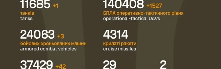 ВСУ уничтожили за прошедшие сутки более тысячи росармейцев, 42 артсистемы и более 1,5 сотни дронов