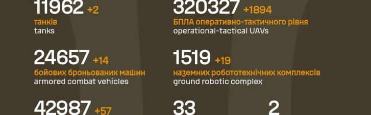 Потери оккупантов за сутки составляют 1 560 единиц личного состава, два танка, средство ПВО и 57 артсистем