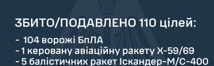 Ночью РФ выпустила по Украине 8 ракет и 136 дронов: что удалось сбить