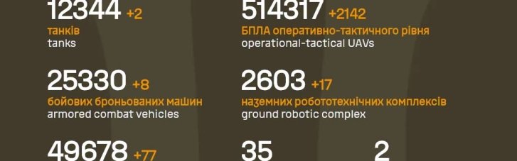 У Генштабі розповіли про втрати ворога за добу: танки, РСЗВ та 1 520 військових