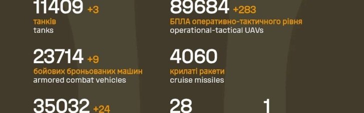 В Генштабе ВСУ обнародовали боевые потери РФ