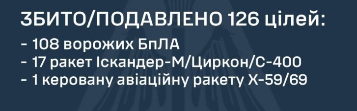Окупанти по Україні випустили за ніч 41 ракету та 125 безпілотників. Більшість спрямували на Київ