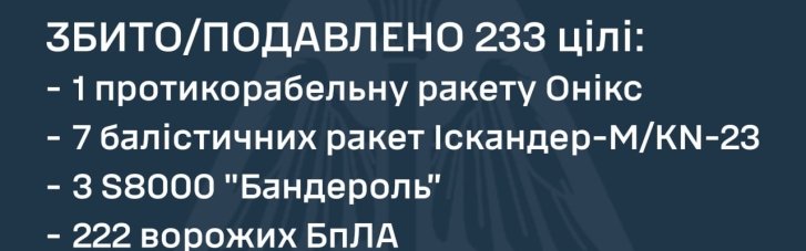 Україну вночі атакували балістичні та протикорабельні ракети, також РФ застосувала 258 БпЛА