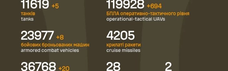 В Генштабе обновили данные по потерям российской армии на фронте
