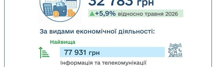 В Украине выросла средняя зарплата: как отличаются выплаты по регионам