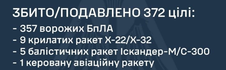 Масована комбінована атака вночі 24 січня: Росіяни застосували 21 ракету та 375 БпЛА