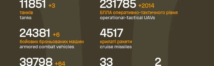 Оккупационная российская армия за минувшие сутки потеряла 1 440 единиц личного состава и три танка