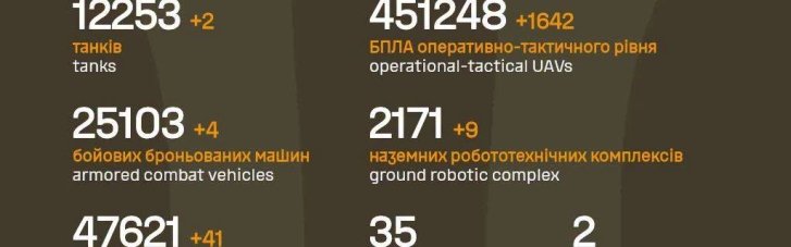 ЗСУ за добу ліквідували 1 130 нападників, 2 танки, по 4 ББМ та РСЗВ