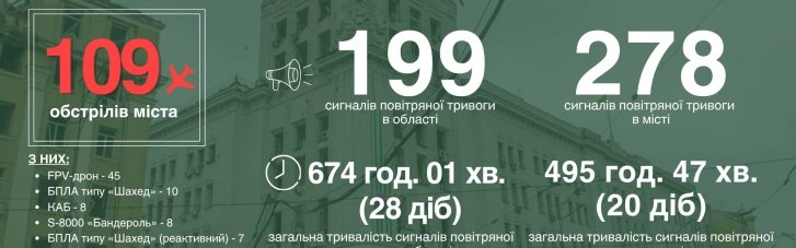 FPV-дрони перетворюються на один з головних інструментів терору Харкова, - Терехов