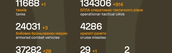 За последние сутки россияне потеряли на фронте еще 1070 солдат