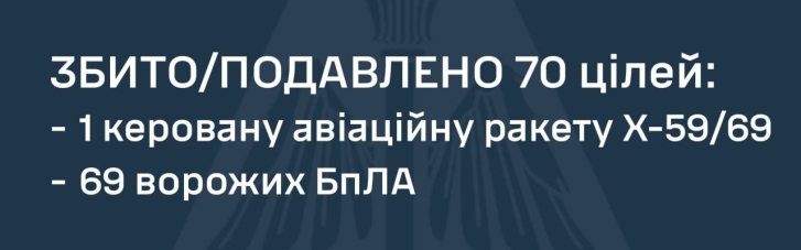 Вночі ворог випустив по Україні майже сотню ракет і дронів: як спрацювала ППО