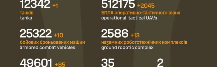 В Генштабе ВСУ актуализировали данные по потерям армии РФ