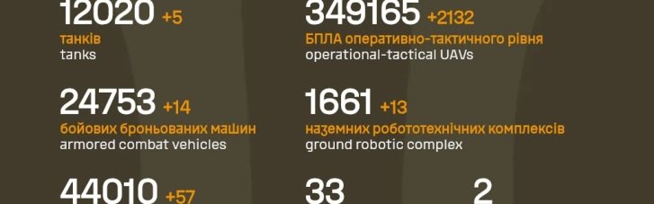 В Генштабе ВСУ актуализировали данные по потерям врага на фронте