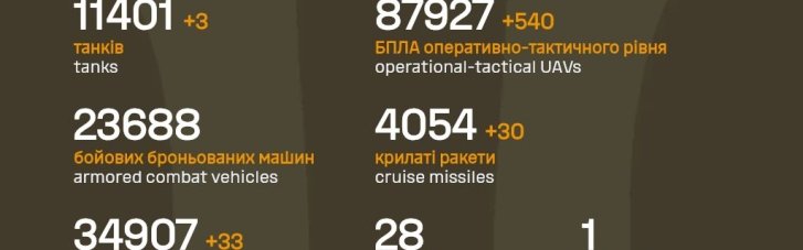 Потери врага на фронте за сутки: более тысячи солдат и 33 артиллерийских системы