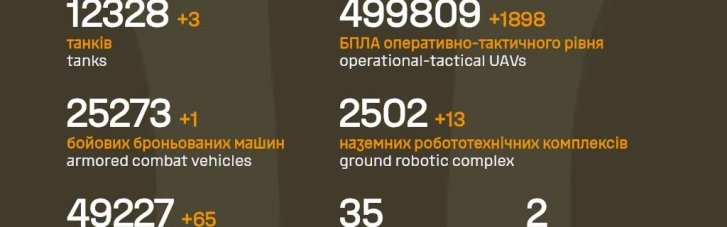 На фронті за добу знищили 65 артсистем ворога, майже дві тисячі дронів та 1 260 окупантів