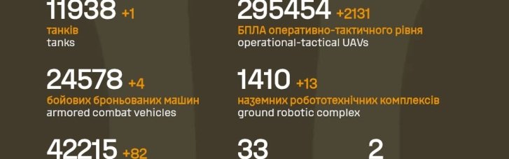 Враг минувших суток потерял самолет, 3 системы ПВО и 1 700 солдат