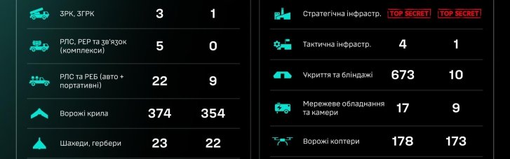Сили СБС за добу знищили серед іншого, 63 точки вилітьоту ворожих БпЛА