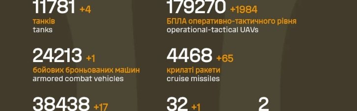 Минулої доби ЗСУ знищили майже 2 тисячі дронів РФ, 65 крилатих ракет і 740 солдатів, - Генштаб ЗСУ