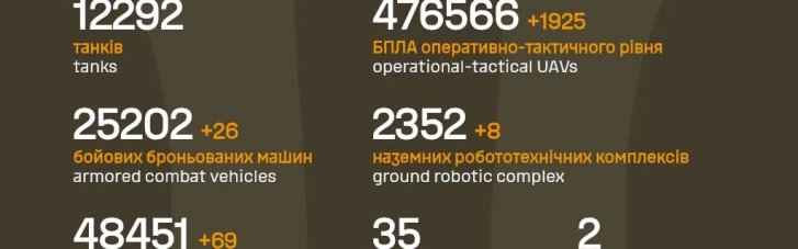 ВСУ за прошедшие сутки ликвидировали 1 310 военных РФ и один самолет
