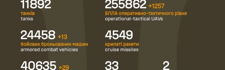 За добу ЗСУ на фронті відмінусували понад 1 200 окупантів, – Генштаб