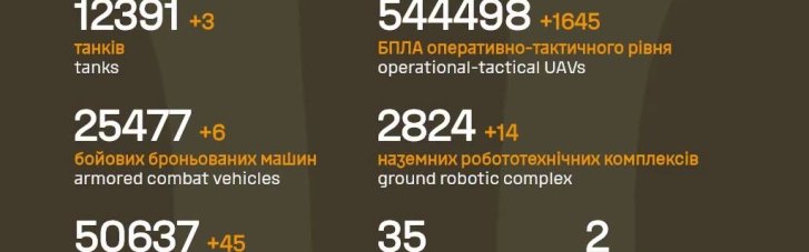 Армія РФ минулої доби втратила 1 560 окупантів, три танки та 45 артсистем