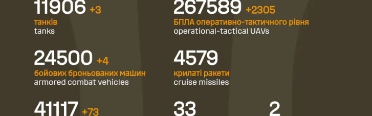 Росармия за сутки потеряла 1240 солдат, три танки и шесть РСЗО