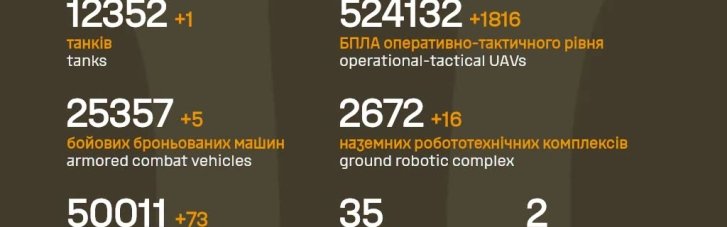 Генштаб ЗСУ назвав втрати росіян за добу