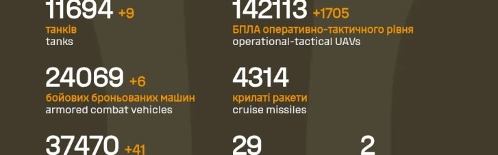 Втрати російської армії за добу: понад 40 артсистем , 6 ББМ і 9 танків