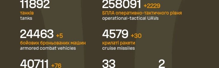 Еще около тысячи оккупантов, 76 артсистем, 5 ББМ и 160 автомашин уничтожили ВСУ на фронте