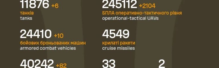 За минувшие сутки Росармия потеряла 1080 бойцов, 82 артсистемы и 180 единиц автотехники