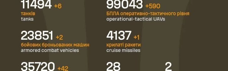 В Генштабе ВСУ назвали боевые потери армии РФ